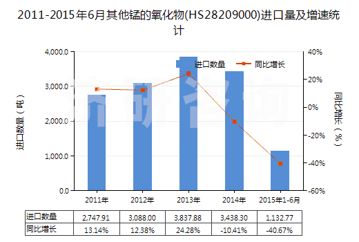 2011-2015年6月其他錳的氧化物(HS28209000)進(jìn)口量及增速統(tǒng)計(jì)